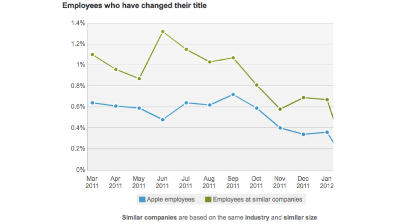 Illustration for article titled 10 LinkedIn Charts That Show How Apple's Hiring Practices Set It Apart